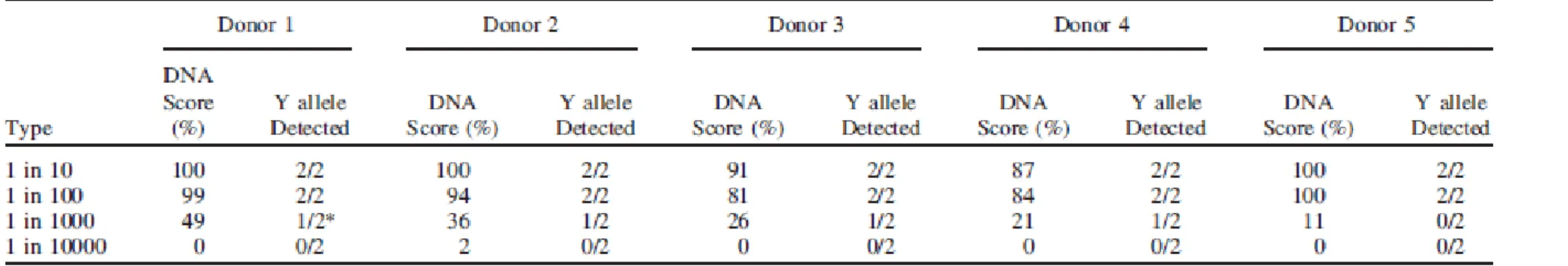 TABLE 1 - Sensitivity of DNA detection and male gender call. 