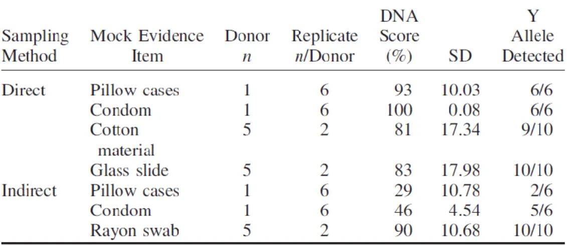 TABLE 2 - Reproducibility of direct and indirect sampling results from 5 lL of a single seminal sample  on case type items