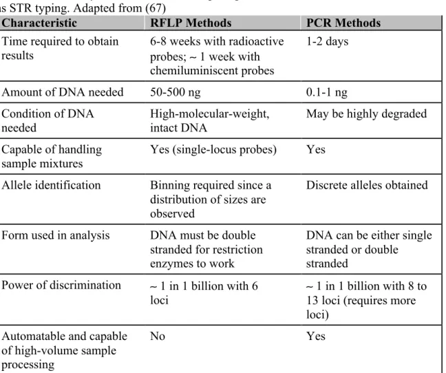Table 1.1 Summary of characteristics comparing RFLP and methods based on PCR, such  as STR typing