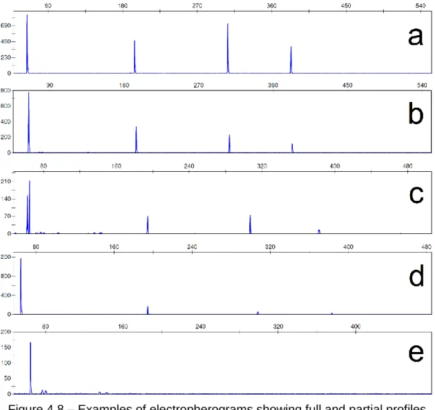 Figure 4.8 – Examples of electropherograms showing full and partial profiles  obtained from samples incubated at 37 °C