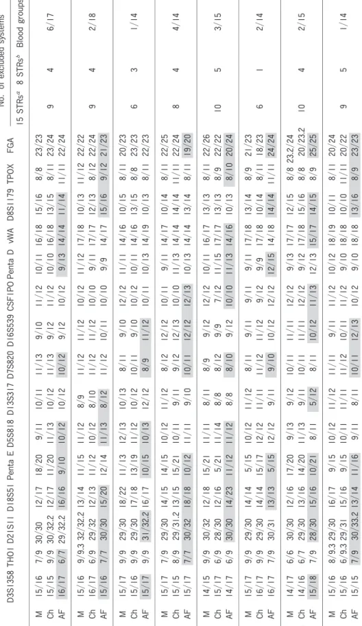 Table 7STR typing in the samples of 8 excluded paternity cases and comparison of the number of excluded loci or systems CaseD3S1358 THO1 D21S11 D18S51 Penta E D5S818 D13S317 D7S820 D16S539 CSF1PO Penta DvWAD8S1179 TPOXFGANo.of excluded systems 15 STRs8 STR