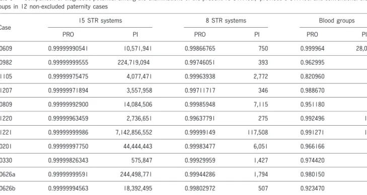 Table 6   Comparison of diagnostic potential among the examinations of the present 15 STR loci, previous 8 STR loci and conventional blood groups in 12 non-excluded paternity cases