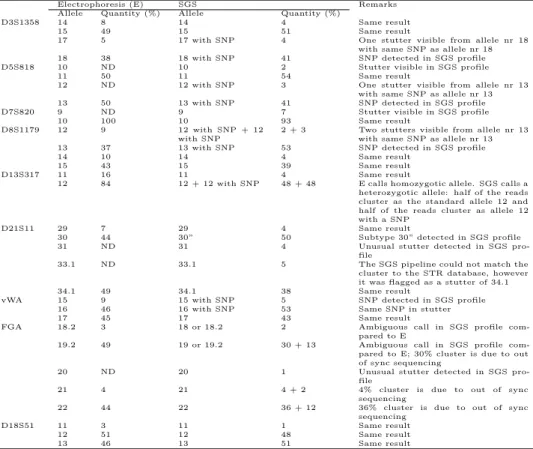 Table 3.4: Comparison results from electrophoresis and SGS STR pipeline for single contributor sample