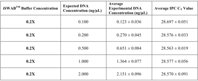 Table 3. Quantifiler ®  Duo Results for Samples with 0.2X Concentration of iSWAB TM Buffer Targeting Various Amounts of DNA, N=2 for each condition 
