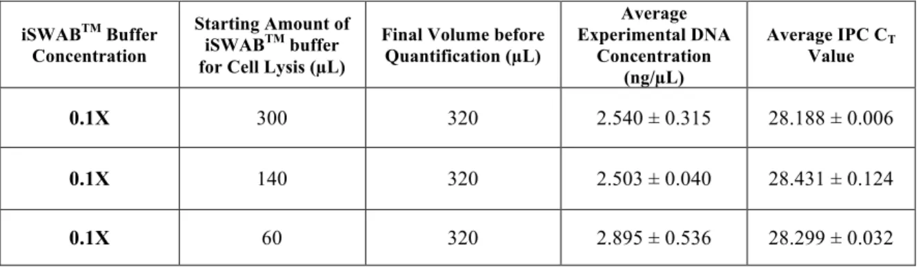 Table 5. Quantifiler ®  Duo Results for Varying Volume of iSWAB TM  buffer for Cell Lysis 