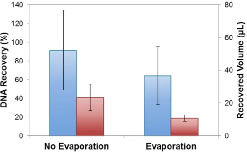 Figure 6 shows when evaporation was added after filtration, the recovered  volume  did  decrease  from  an  average  of  24  µL  to  11µL