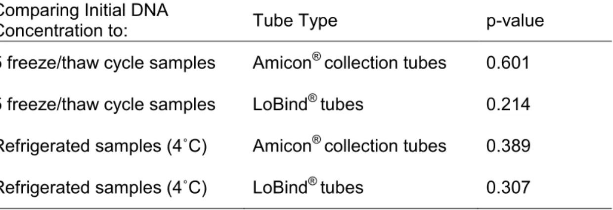 Table 5: Comparing Results from the Fifth Freeze/Thaw Samples and the  Refrigerated Samples to the Initial DNA Concentration