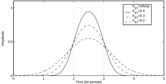 Figure 3 shows how the Gaussian ﬁlter improves bandwidth utilisation, while Figures 4 and@A =0.5 results in a partial response signal with each bit affecting adjacent bit