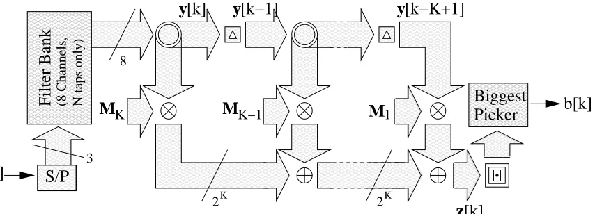 Fig. 8: Conceptual diagram of a low-complexity implementation of the high-performance GFSK demod-ulator for DSP.