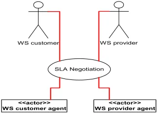 Figure 1. SLA negotiation use case  