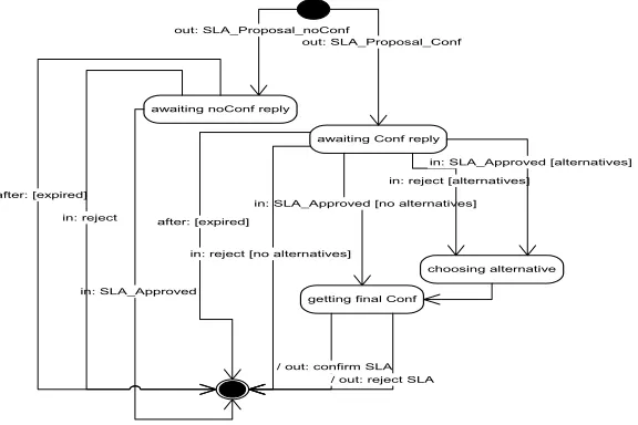 Figure 2. WS customer agent state chart 