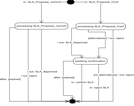 Figure 3. WS provider agent state chart 