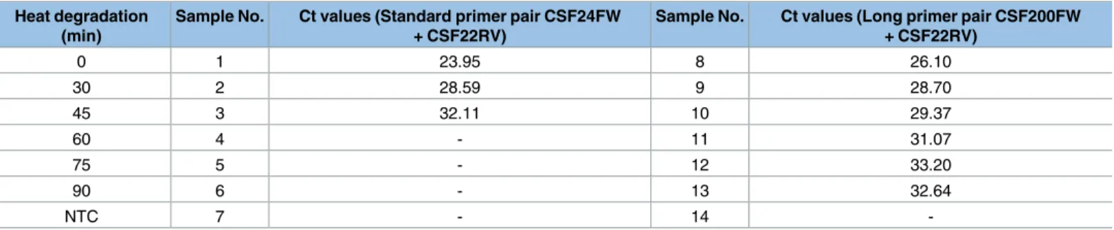 Table 3. Ct values from qPCR amplification with primer pairs comparing CSF24FW+CSF22RV vs