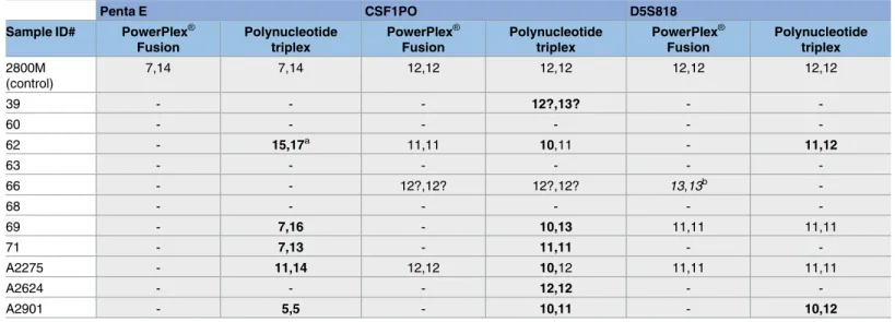 Table 4. Assigned genotypes for CSF1PO, PENTA E and D5S818 markers in degraded cadaveric samples using PowerPlex ® Fusion and CSF1PO/