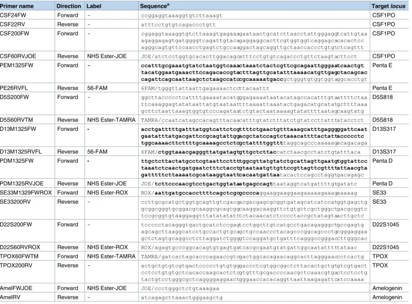 Table 1. Names and sequences of primers.
