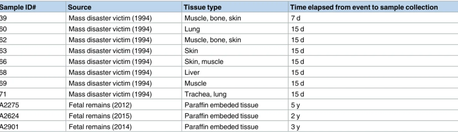 Table 2. Description of the forensic samples.