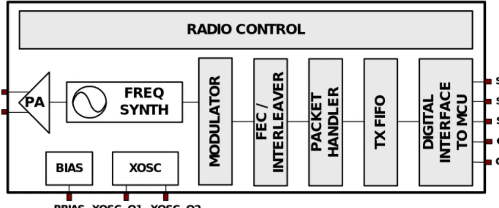 Figure 2: CC2550  Simplified Block Diagram 