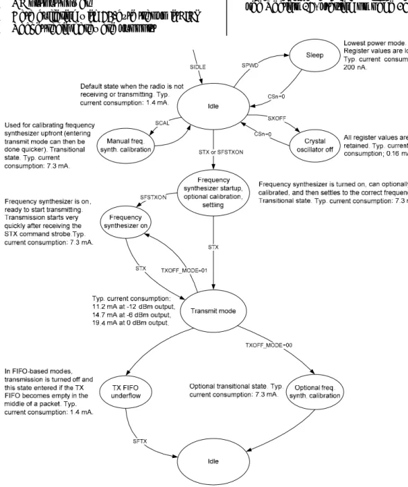 Figure 4 shows a simplified state diagram that  explains the main CC2550 states, together with  typical usage and current consumption