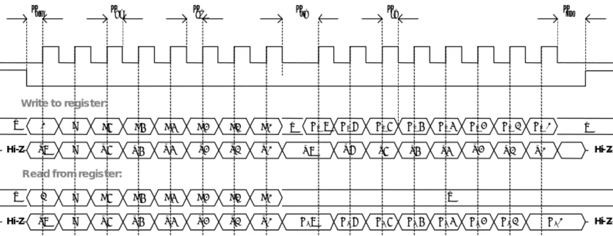 Figure 6: Configuration Registers Write and Read Operations 