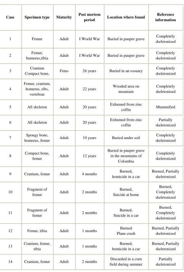 Table 2. Case profiles  