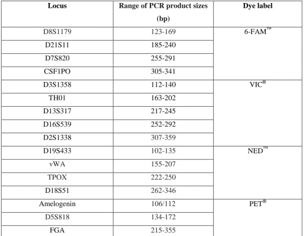 Table 3- Loci amplified with AmpFlSTR ®  Identifiler ™  PCR Amplification Kit, the range of PCR  products expresses in base pair and the corresponding dyes used (42).