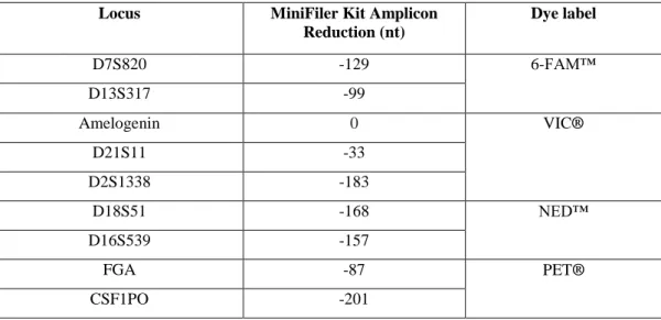 Table 4- Loci amplified with AmpFlSTR ®  MiniFiler ™  PCR Amplification Kit, amplicon length reduction  of STR markers compared to the Identifiler® and expressed in nucleotides and finally the corresponding  dyes color (43)