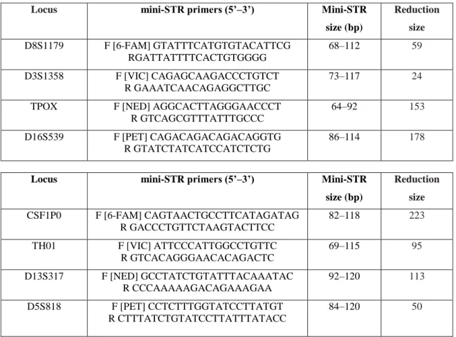 Table 5- Primer sequences and PCR product sizes, reduction amplicon length compared to STR markers  of Identifiler ®  kit, of the two Mini-STR quadruplex systems