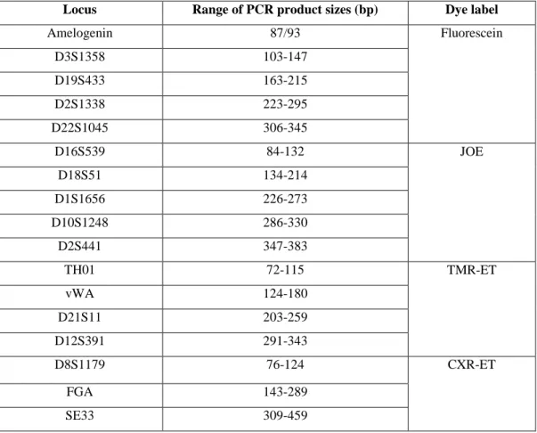 Table 7-The table shows the loci amplified with PowerPlex ®  ESI 17 System, the range of PCR products  expresses in base pair and the corresponding dyes used (48)