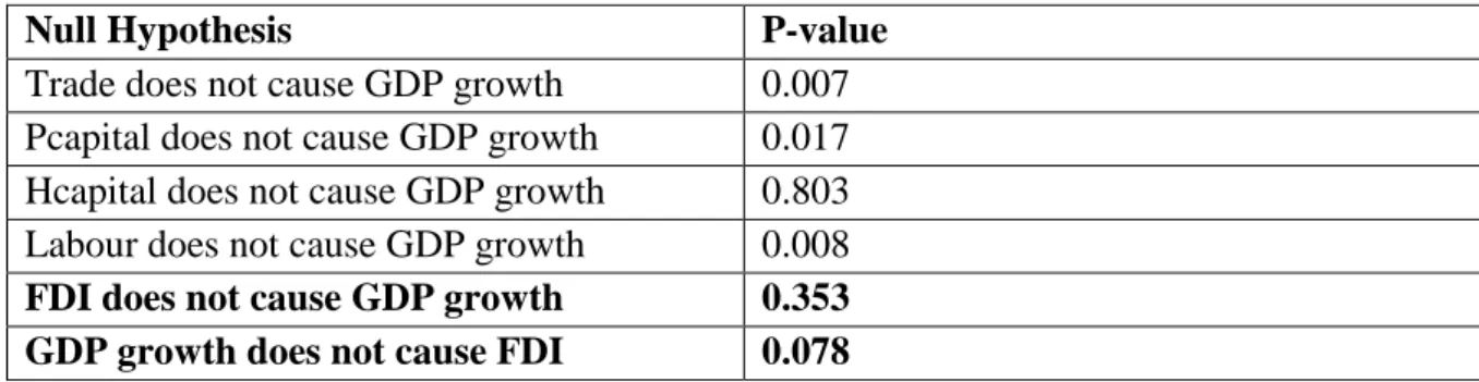 Table 3: Granger Causality Test Results for Bangladesh (FDI and Growth) 