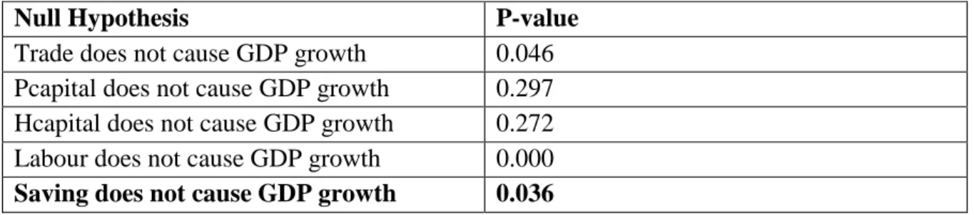 Table 5: Granger Causality Test Results for Bangladesh (Saving and Growth) 