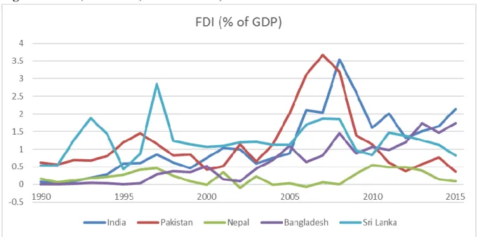 Figure 1: FDI (% of GDP) in South Asia, 1990-2015 