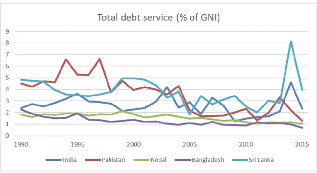 Figure 2: Total debt service (% of GNI) in South Asia, 1990-2015 