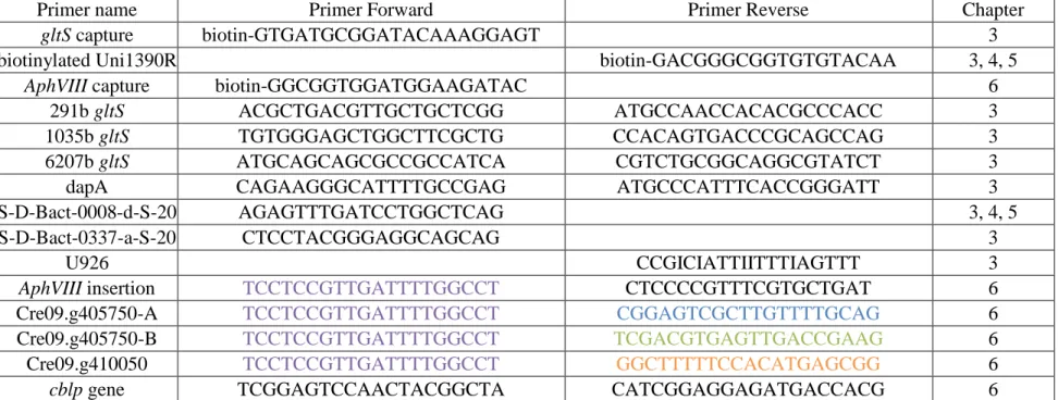 Table 2.1 List of primers used in thesis. 