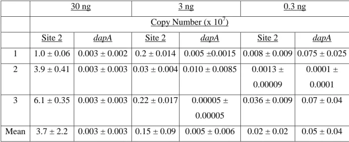 Table 3.2 The effect of reduced DNA concentrations of the effectiveness of SEC, as calculated  from QPCR