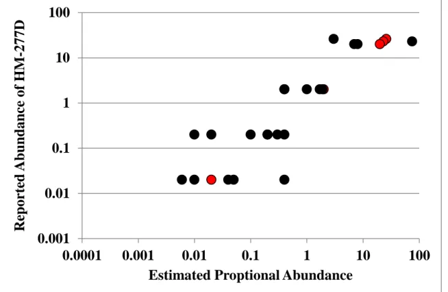 Figure 3.1 Reported and SEC-MC derived abundances of organisms within HM-277D.  Reported  abundances for organisms in HM-277D ranged from 0.02-26% and are shown in red