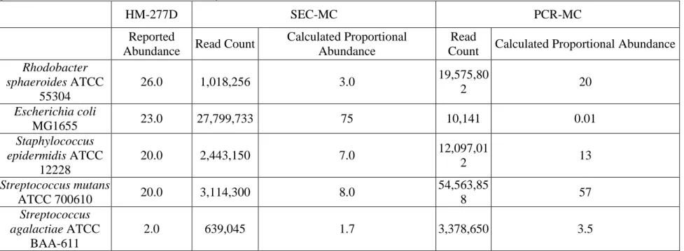Table 3.3 Abundances based on read counts from SEC captured 16S rRNA genes and PCR amplification of V3-V5 of the 16S rRNA  genes from the HM-277D mock community