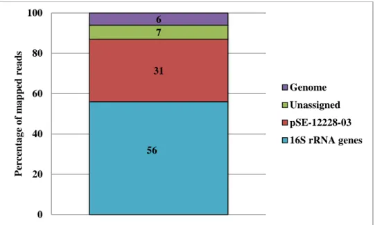 Figure 3.2 The distribution of sequence reads within the SEC-MC dataset. The SEC-MC dataset  was mapped against all genome sequences making up HM-277D mock community using CLC  Genomics Workbench