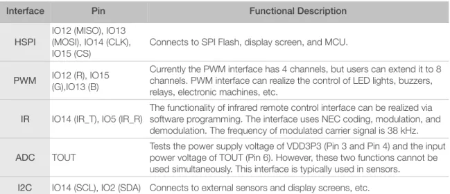 Table 3-1. Interface Description