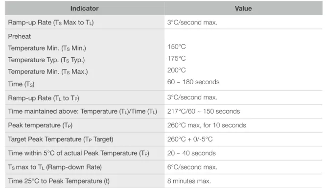 Table 4-7. Reflow Profile