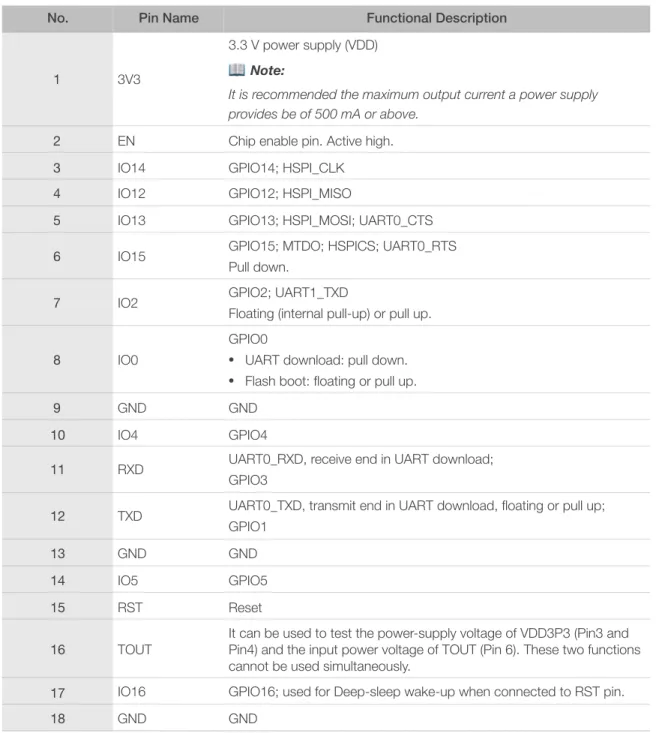 Table 2-2. ESP-WROOM-02 Pin Definitions