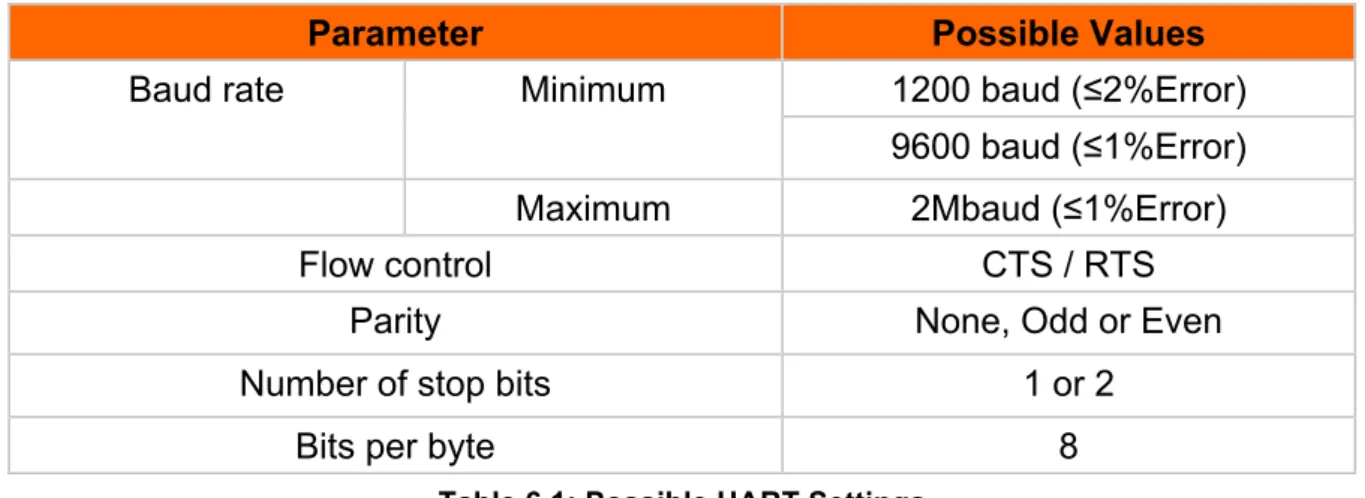 Table 6.1: Possible UART Settings 