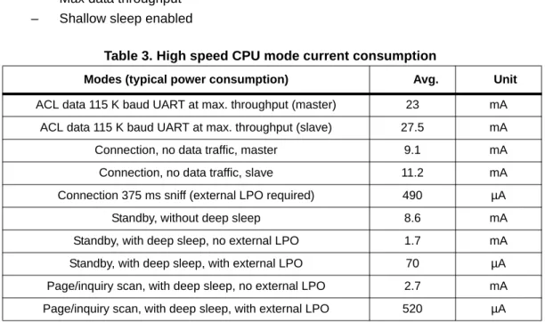 Table 4. Standard CPU mode current consumption
