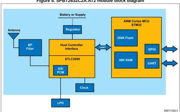 Figure 5. SPBT2632C2A.AT2 module block diagram