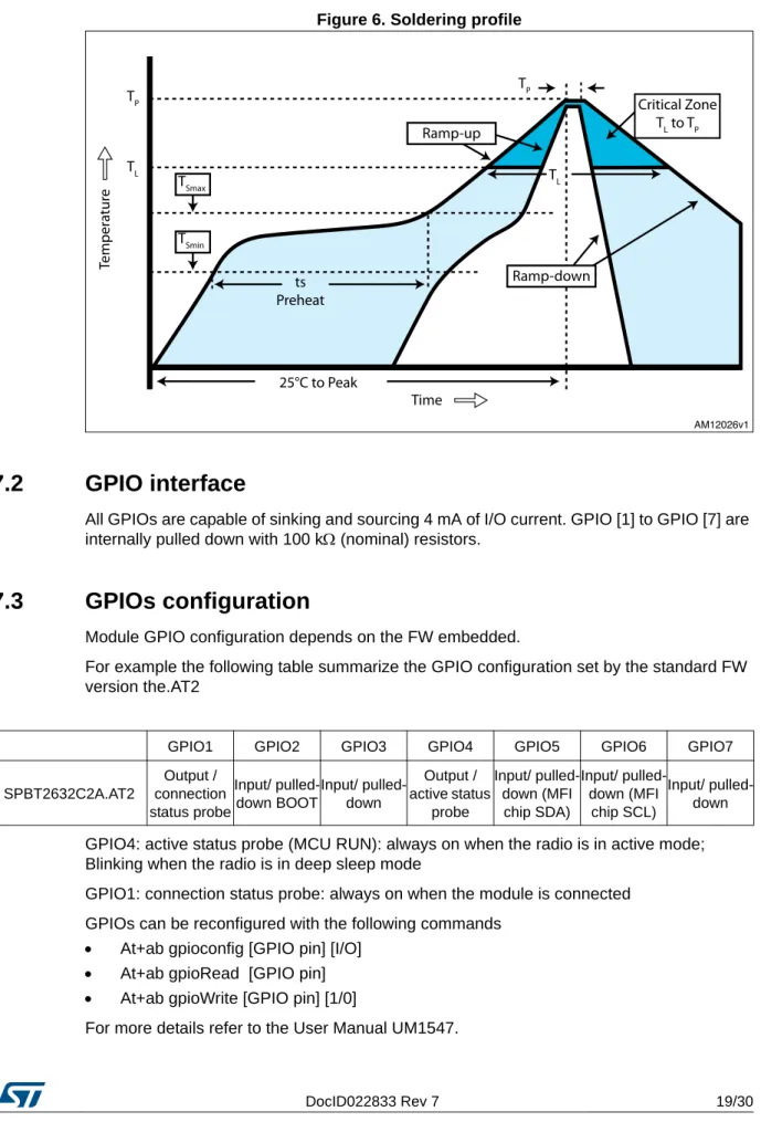 Figure 6. Soldering profile