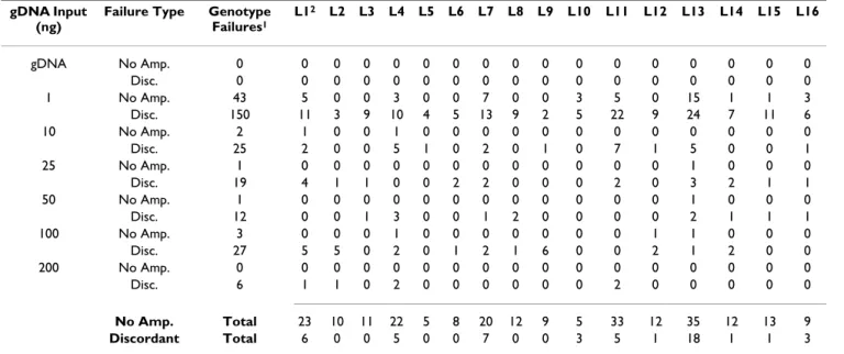 Table 2: STR genotyping failures by locus