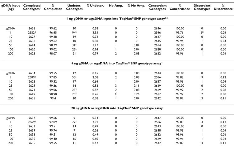 Table 4: SNP genotyping performance