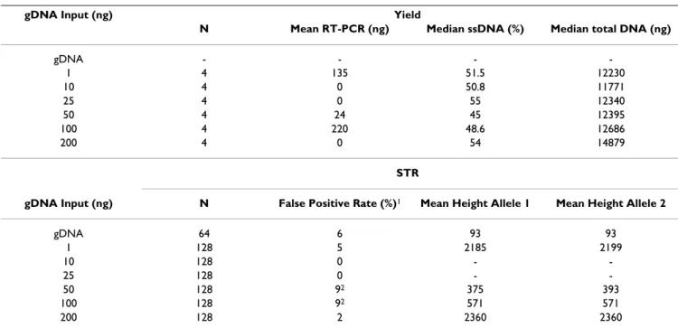 Table 5: Yield and STR genotypes from NTC samples
