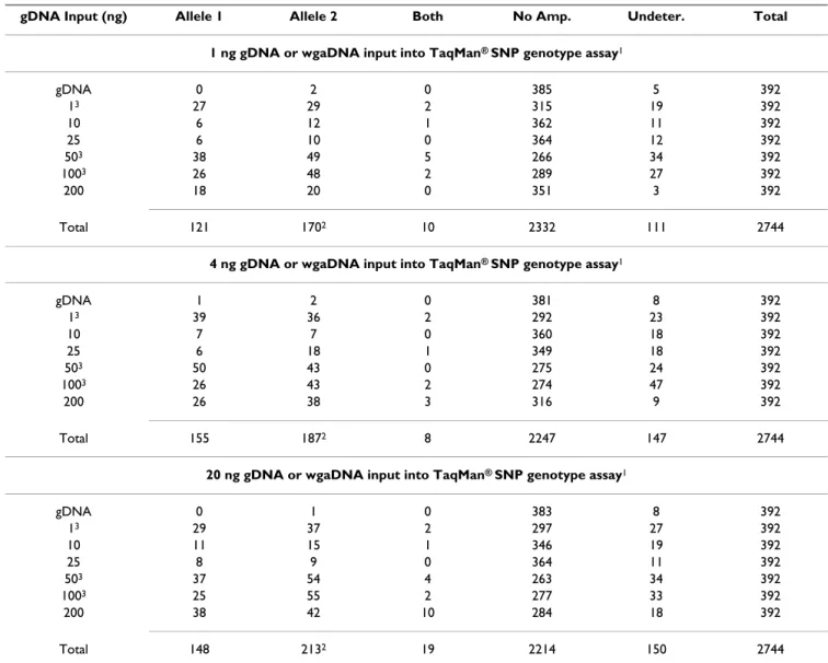 Table 6: SNP genotypes from NTC samples