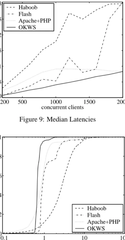 Figure 10: Client latencies for 1,600 concurrent clients
