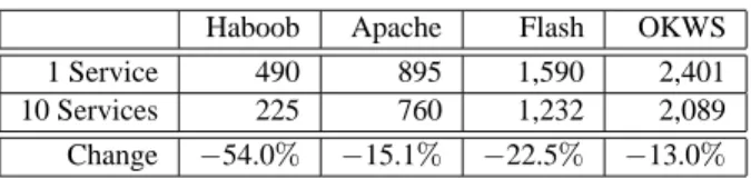 Table 2: Average throughputs in connections per second